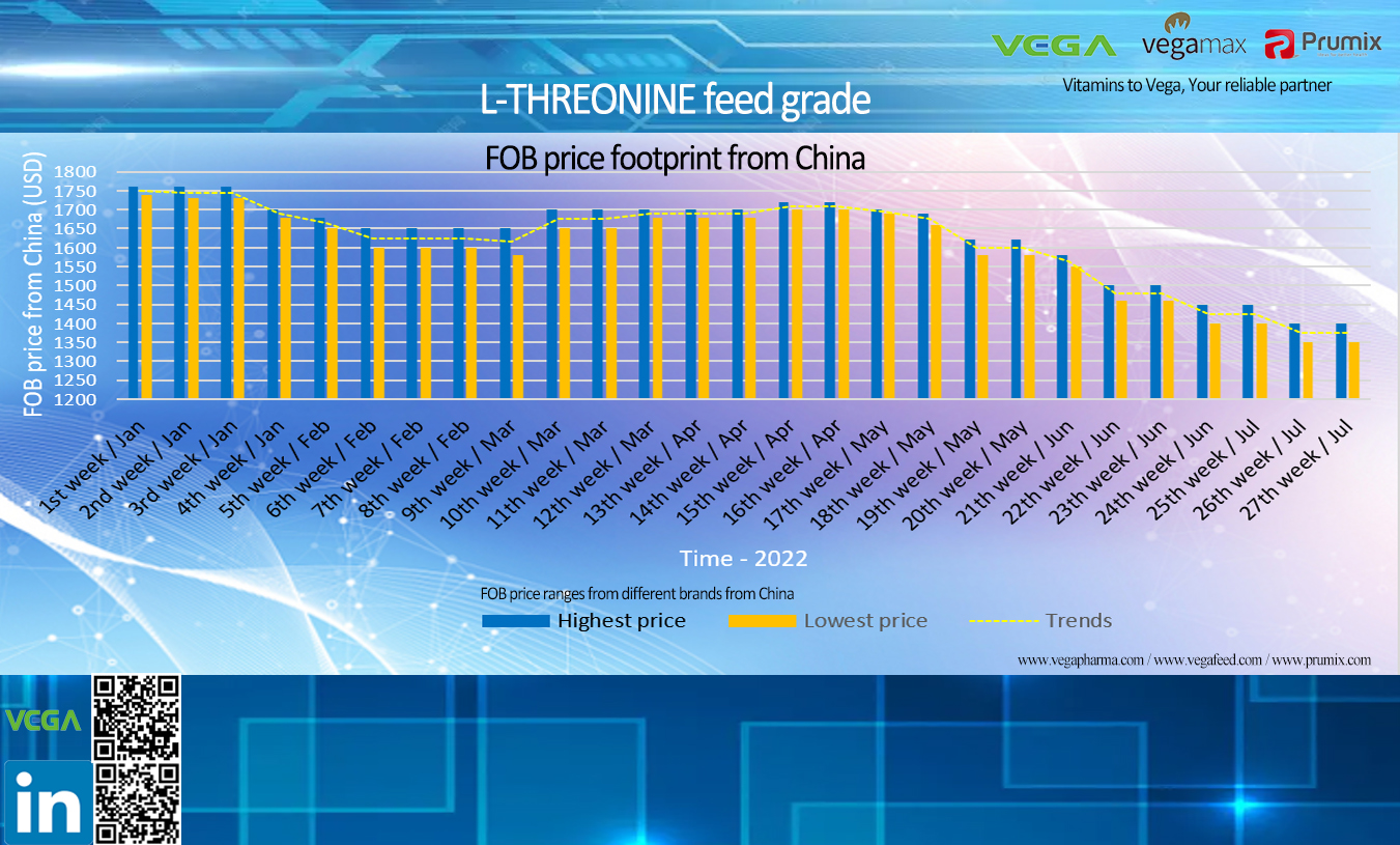 L-THREONINE FOB PRICE FOOTPRINTS FROM CHINA JAN to JULY 2022.jpg